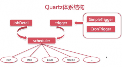 Java中定時任務是有些4