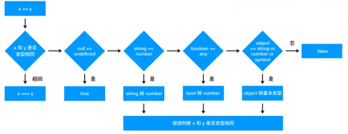 == 操作符的強(qiáng)制類(lèi)型轉(zhuǎn)換規(guī)則4