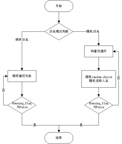 用Python寫了一個(gè)上課點(diǎn)名系統(tǒng)7