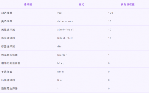 CSS選擇器及其優先級