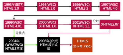 HTMLCSS學習筆記4