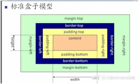 HTMLCSS學(xué)習(xí)筆記2