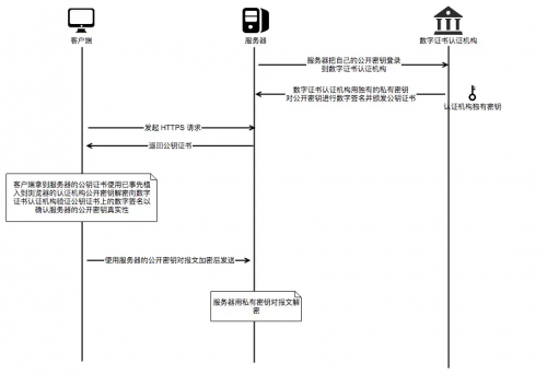 數字證書是什么