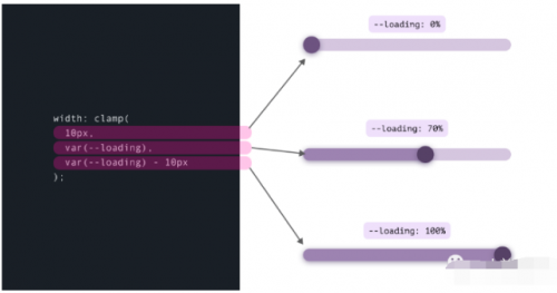 Clamp()、Max() 和 Min() CSS 函數的用例22