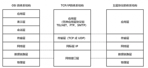 TCP、IP五層協(xié)議1