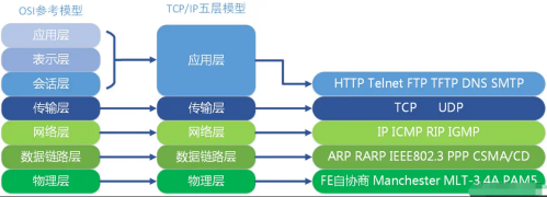 TCP、IP五層協(xié)議3