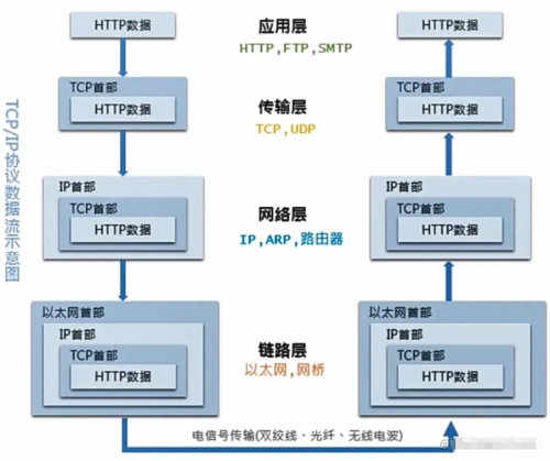 TCP、IP五層協(xié)議4