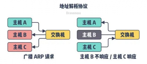 IP地址和Mac地址產生的目的是方便別人找到自己890