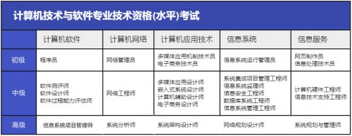 軟考中、高項怎么選1