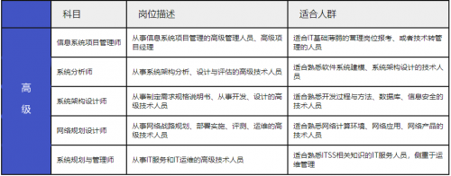 軟考中、高項怎么選2