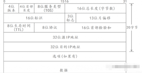 IP協議4