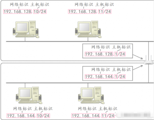 IP協議12