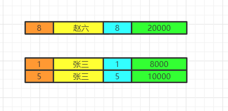 圖解 SQL 執(zhí)行順序8