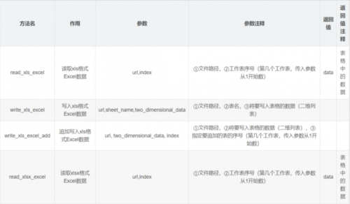 Python操作Excel數(shù)據(jù)的封裝函數(shù)2