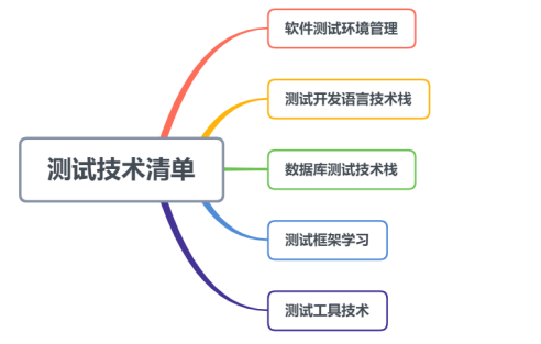 軟件測試學習視頻