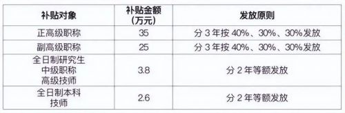 軟考證書在廣東有機會領25W補貼11