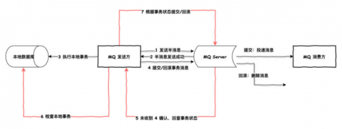 RocketMQ事務消息1613