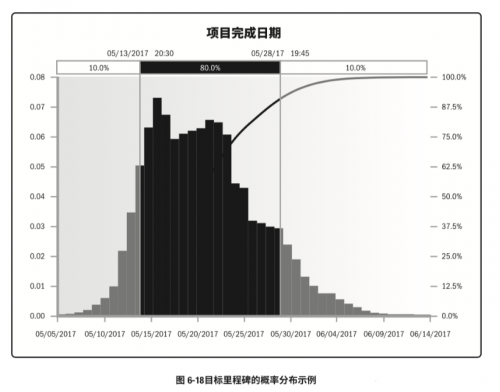 PMP中的各種技術匯總1094