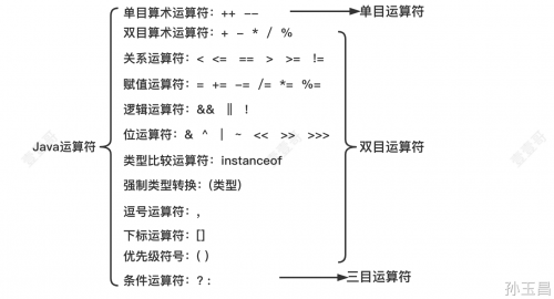 java運算符有哪些1