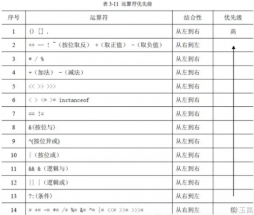 java運算符有哪些2