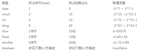 java數據類型的取值范圍1