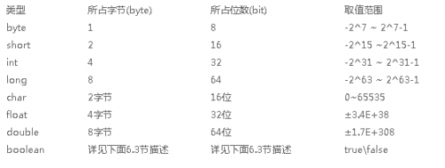 java數據類型有哪些4