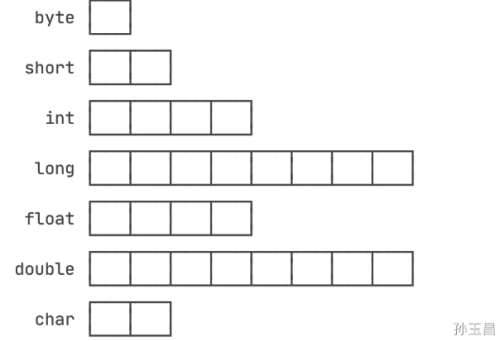 java數據類型有哪些6