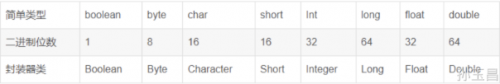 java數據類型有哪些8
