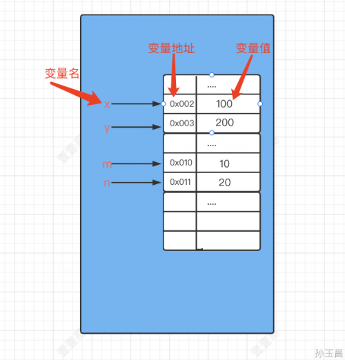 Java變量在內存中的分配情況